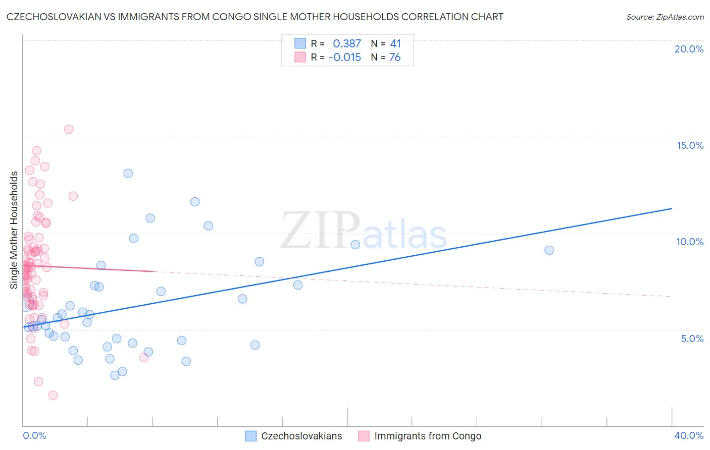 Czechoslovakian vs Immigrants from Congo Single Mother Households