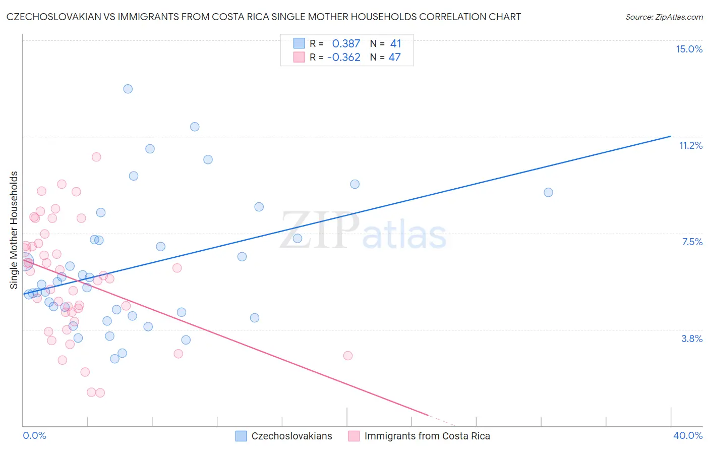 Czechoslovakian vs Immigrants from Costa Rica Single Mother Households