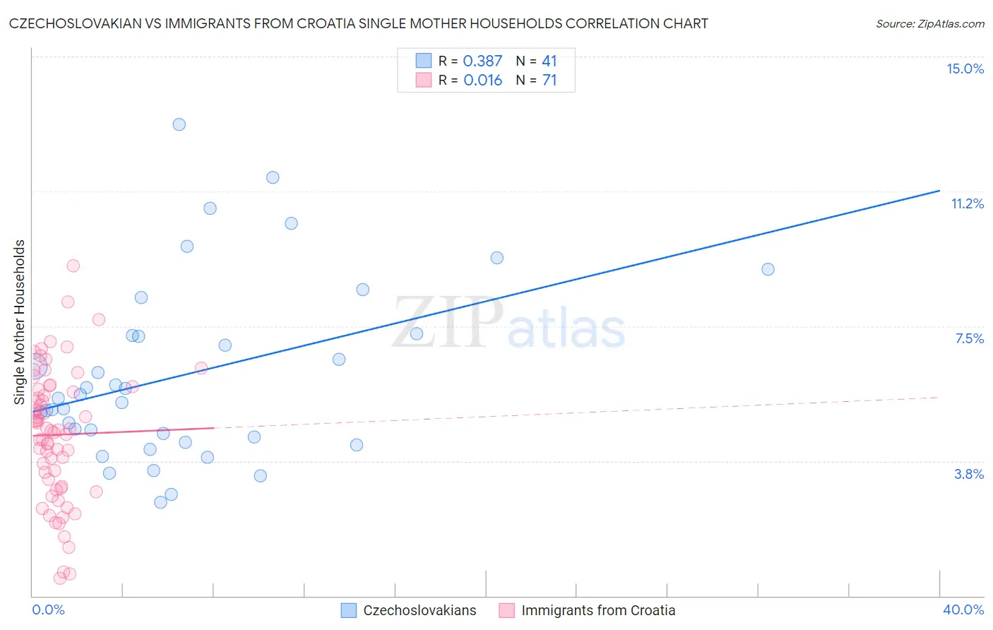 Czechoslovakian vs Immigrants from Croatia Single Mother Households