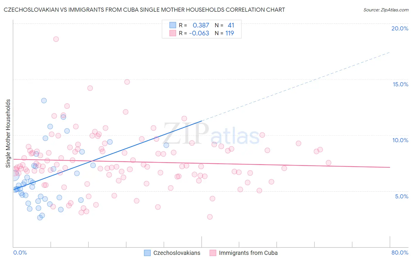 Czechoslovakian vs Immigrants from Cuba Single Mother Households