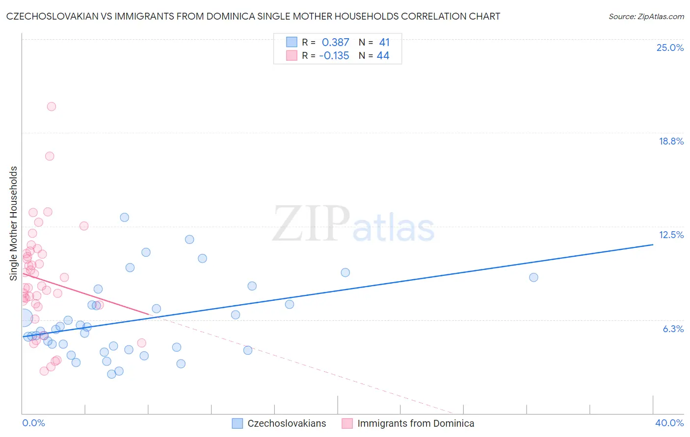 Czechoslovakian vs Immigrants from Dominica Single Mother Households