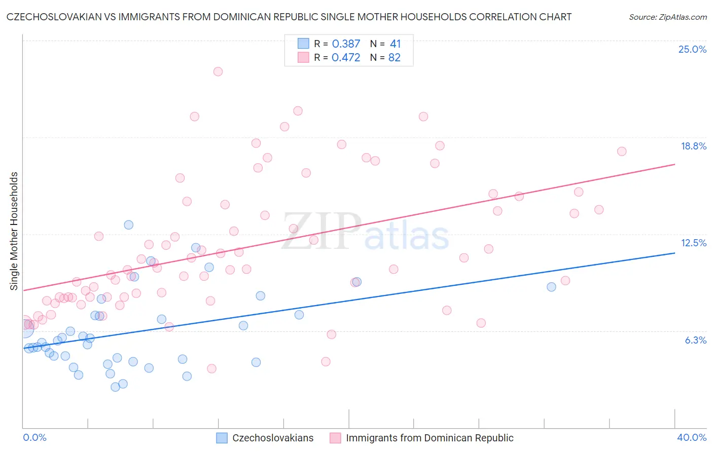 Czechoslovakian vs Immigrants from Dominican Republic Single Mother Households