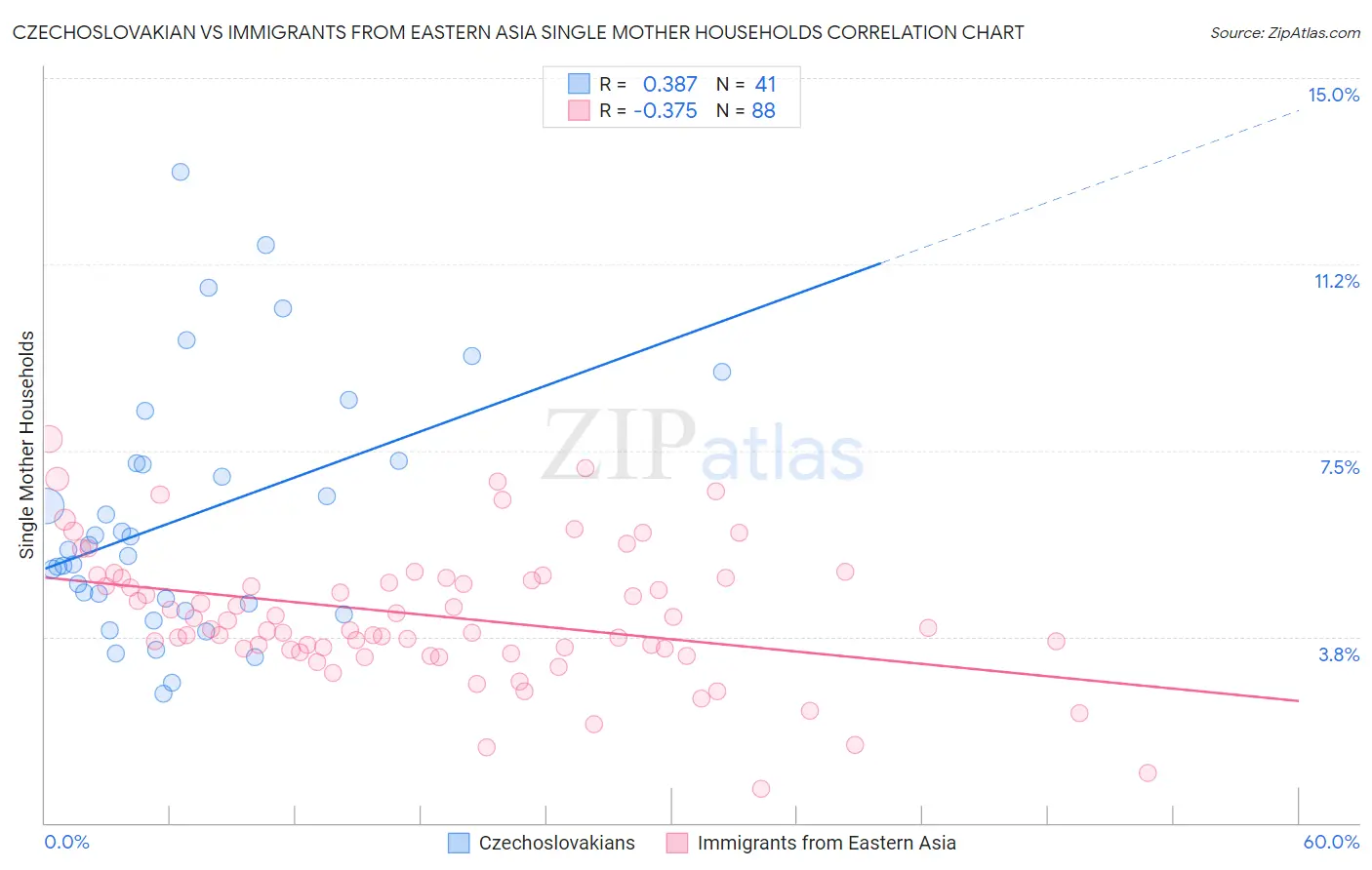Czechoslovakian vs Immigrants from Eastern Asia Single Mother Households