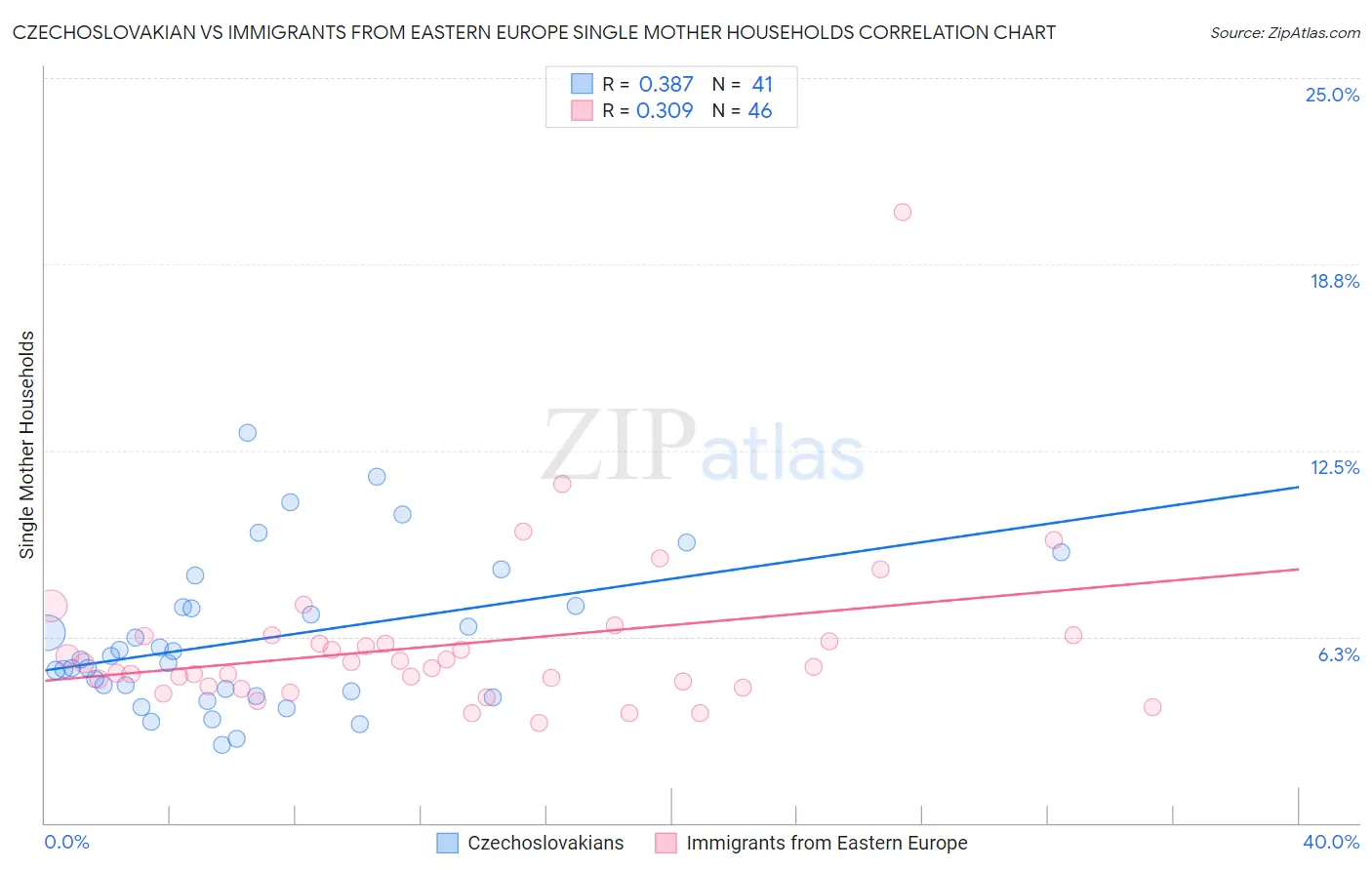 Czechoslovakian vs Immigrants from Eastern Europe Single Mother Households