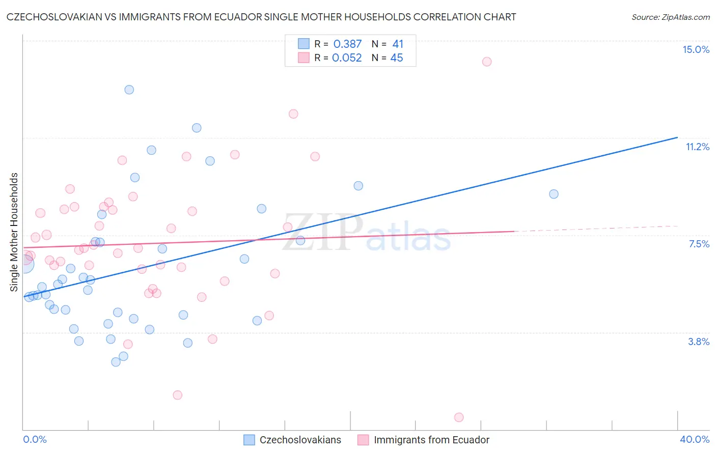 Czechoslovakian vs Immigrants from Ecuador Single Mother Households