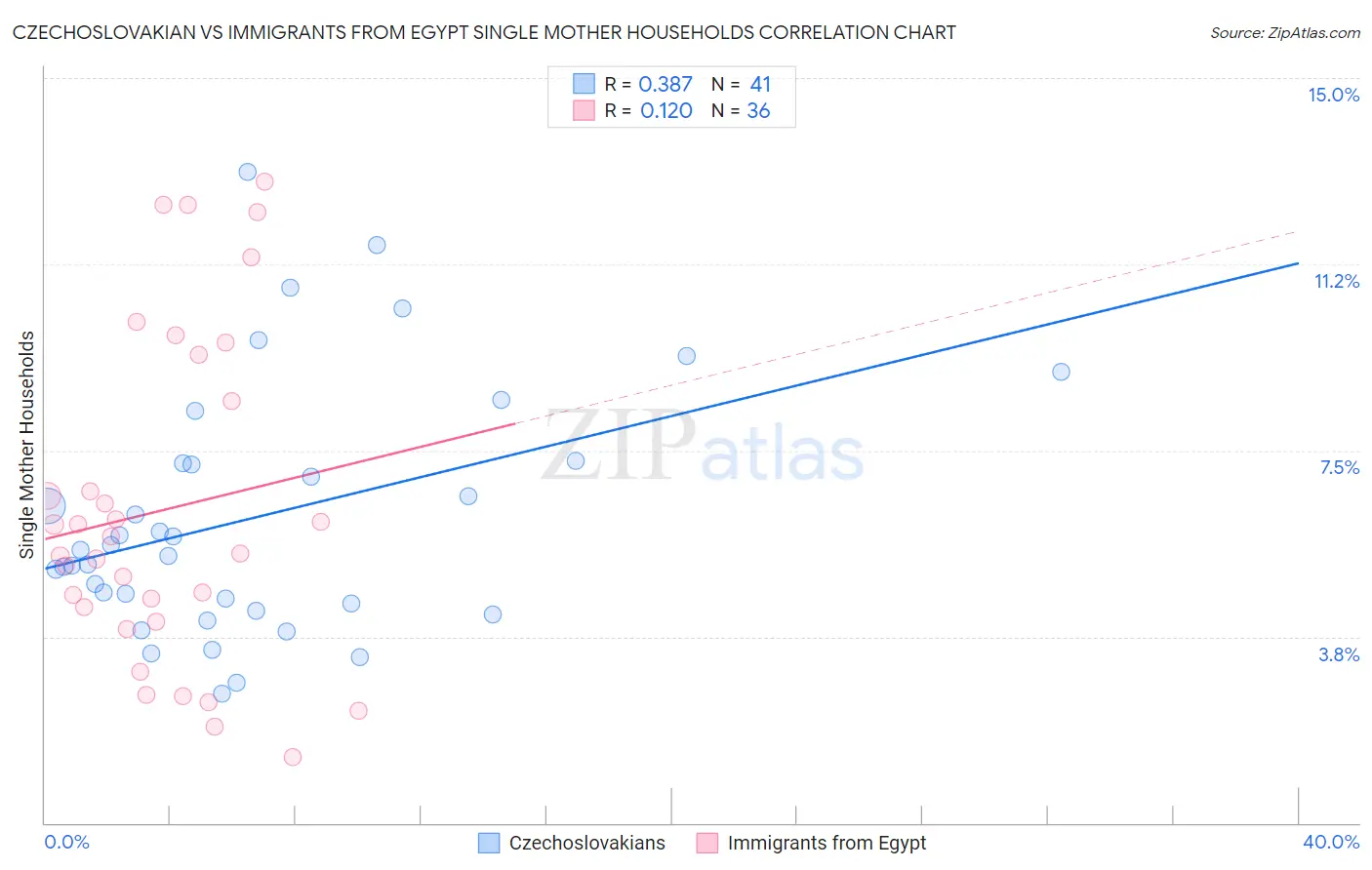 Czechoslovakian vs Immigrants from Egypt Single Mother Households