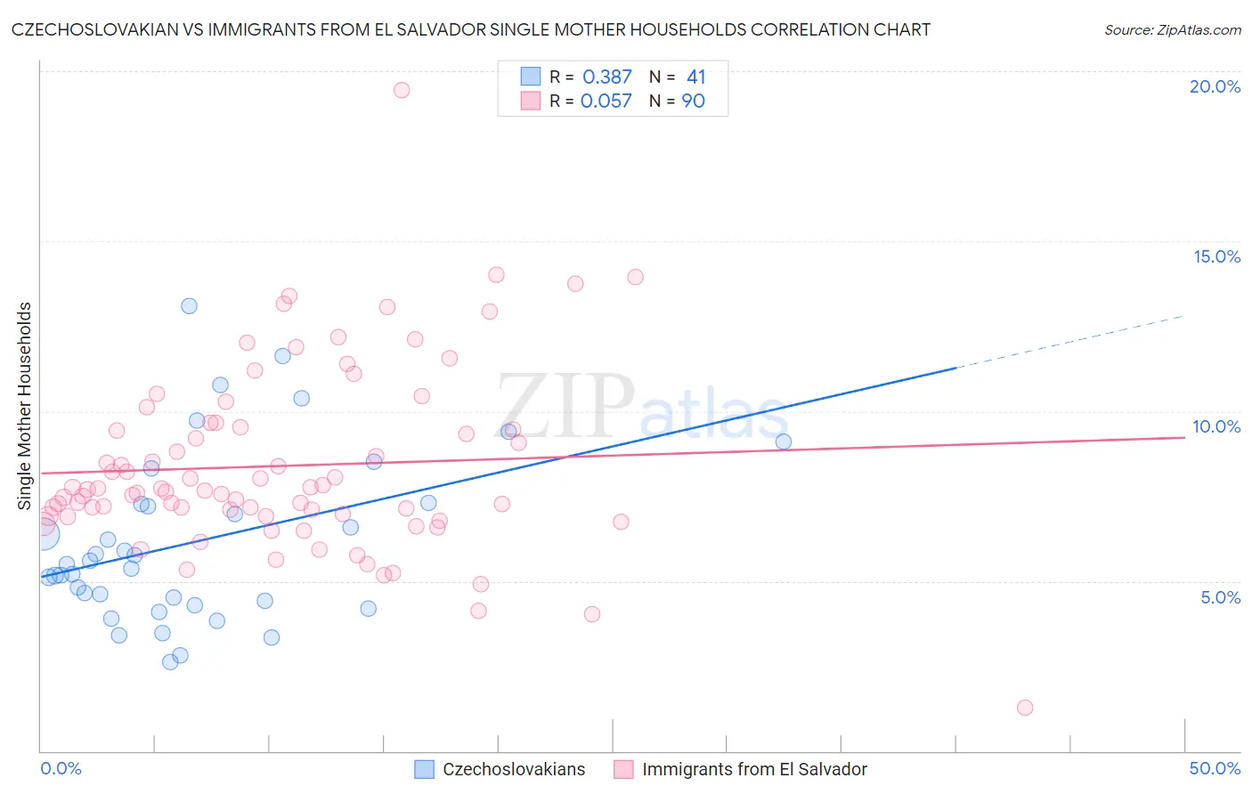 Czechoslovakian vs Immigrants from El Salvador Single Mother Households