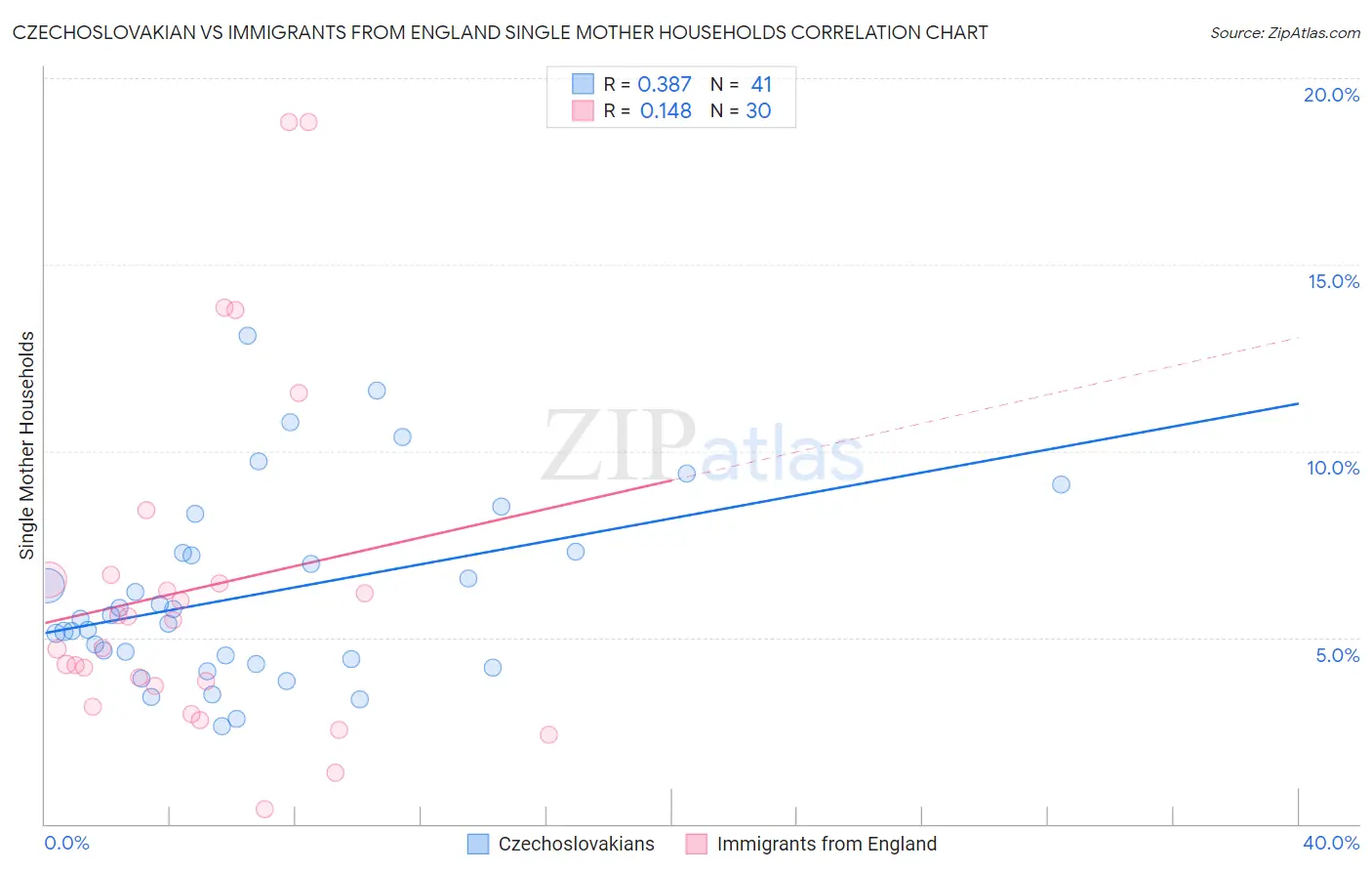 Czechoslovakian vs Immigrants from England Single Mother Households