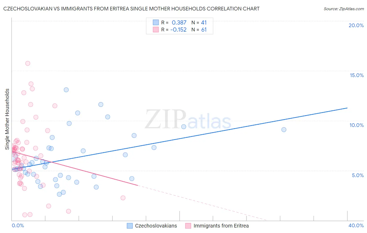 Czechoslovakian vs Immigrants from Eritrea Single Mother Households