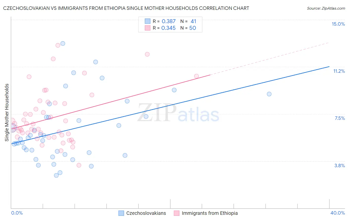 Czechoslovakian vs Immigrants from Ethiopia Single Mother Households