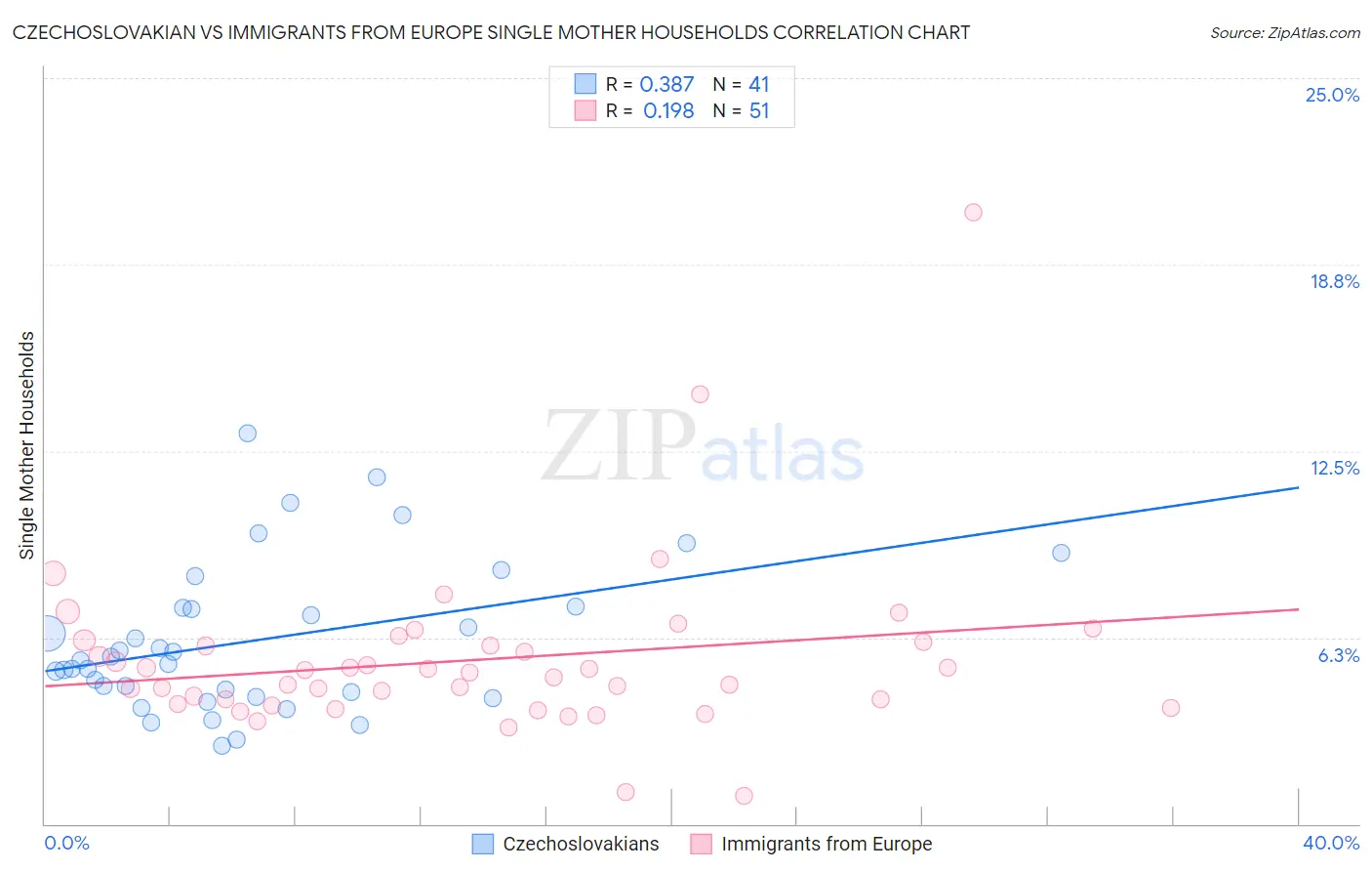 Czechoslovakian vs Immigrants from Europe Single Mother Households