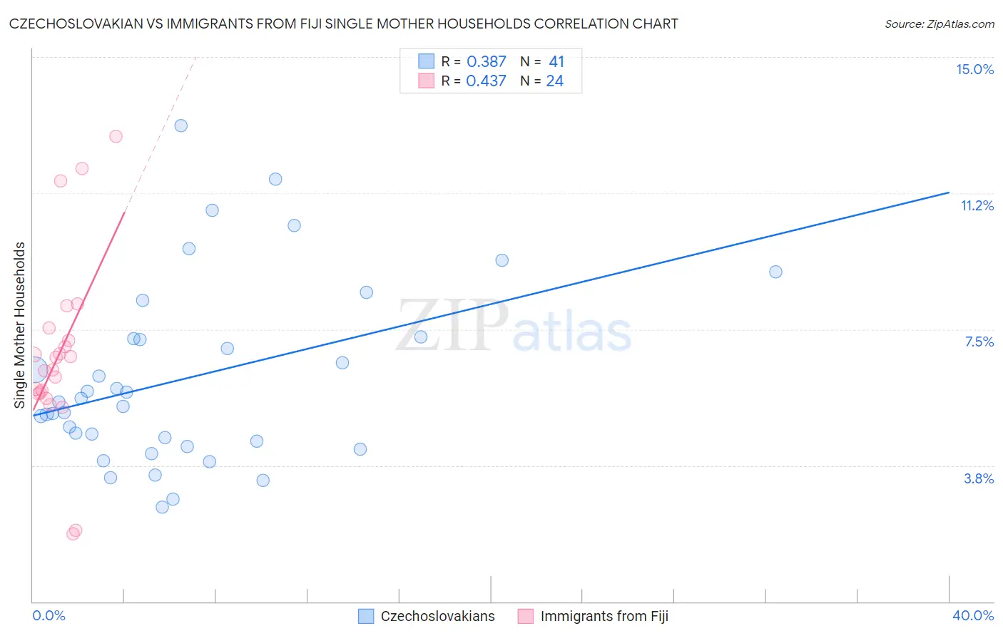 Czechoslovakian vs Immigrants from Fiji Single Mother Households