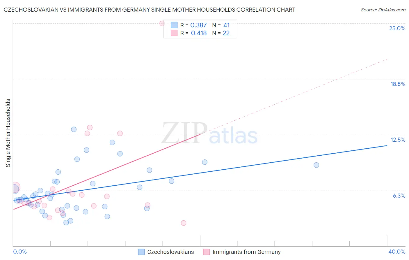 Czechoslovakian vs Immigrants from Germany Single Mother Households