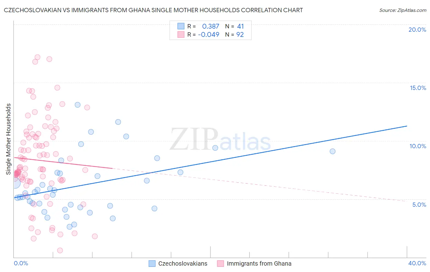 Czechoslovakian vs Immigrants from Ghana Single Mother Households