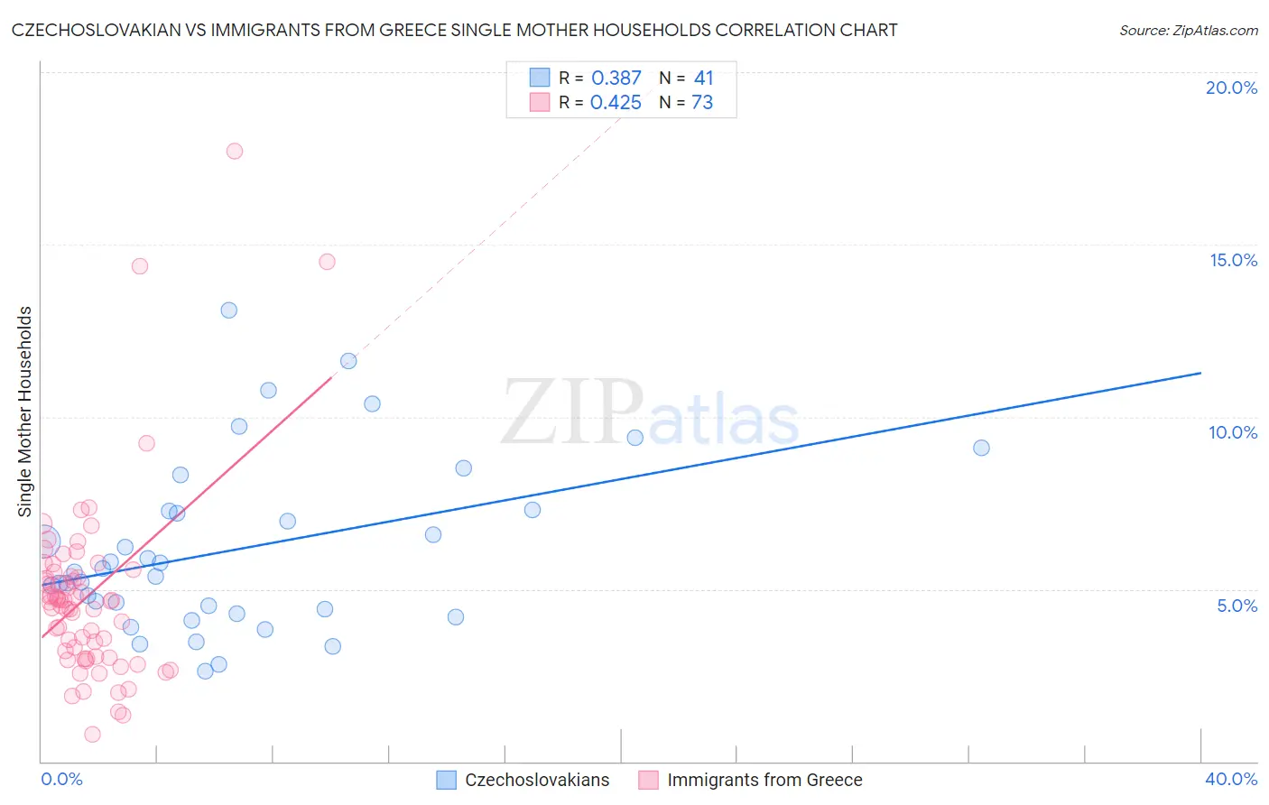 Czechoslovakian vs Immigrants from Greece Single Mother Households