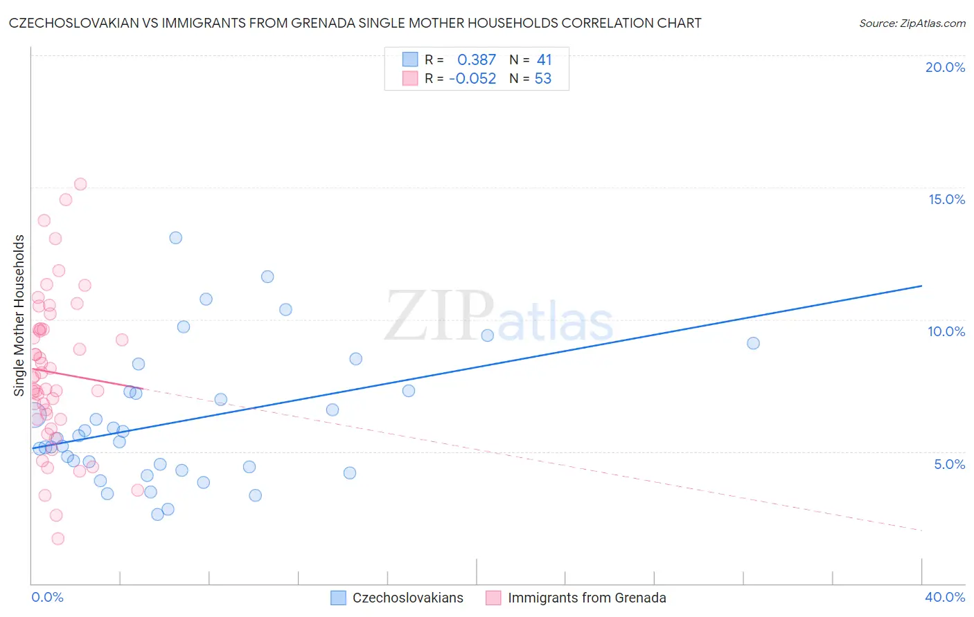 Czechoslovakian vs Immigrants from Grenada Single Mother Households