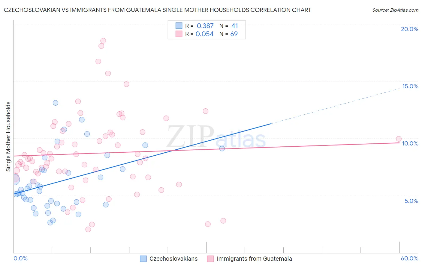 Czechoslovakian vs Immigrants from Guatemala Single Mother Households