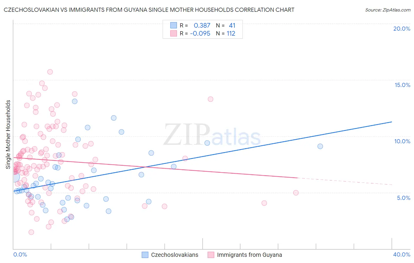 Czechoslovakian vs Immigrants from Guyana Single Mother Households