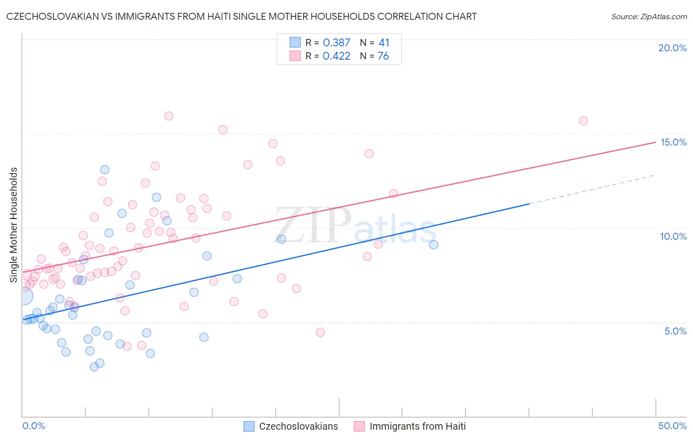 Czechoslovakian vs Immigrants from Haiti Single Mother Households