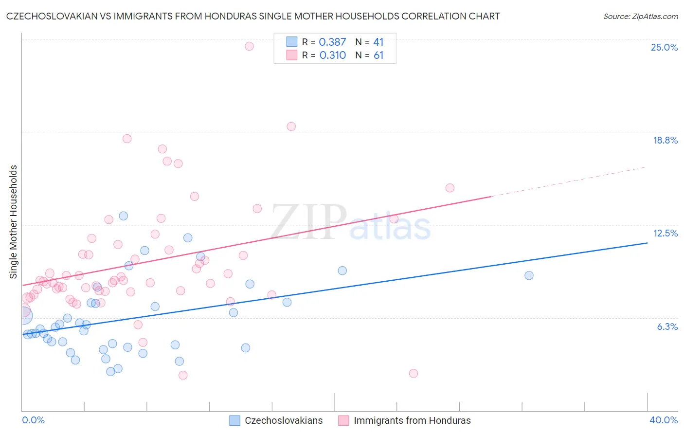 Czechoslovakian vs Immigrants from Honduras Single Mother Households