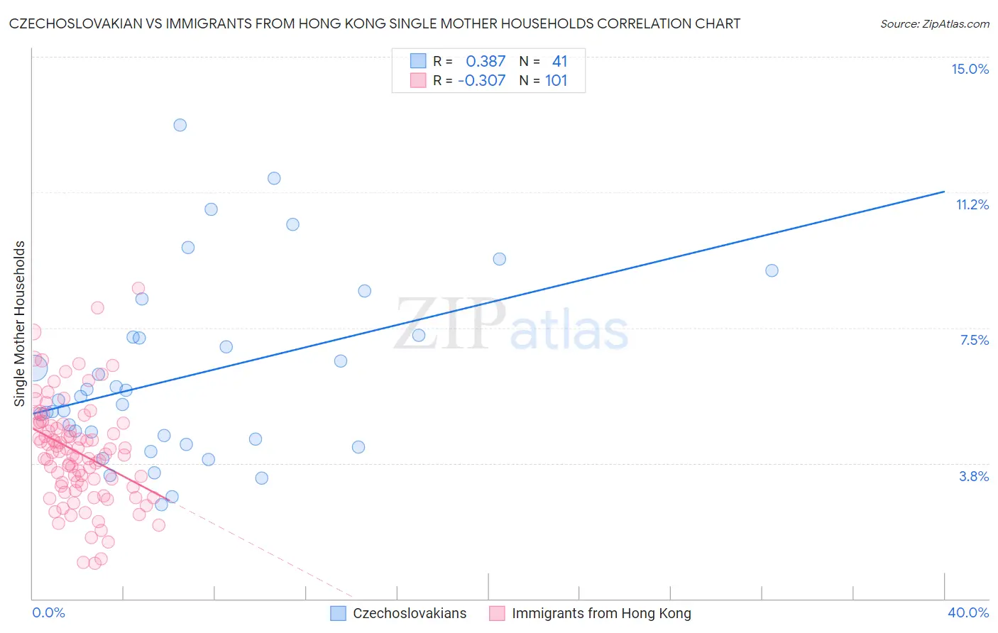 Czechoslovakian vs Immigrants from Hong Kong Single Mother Households