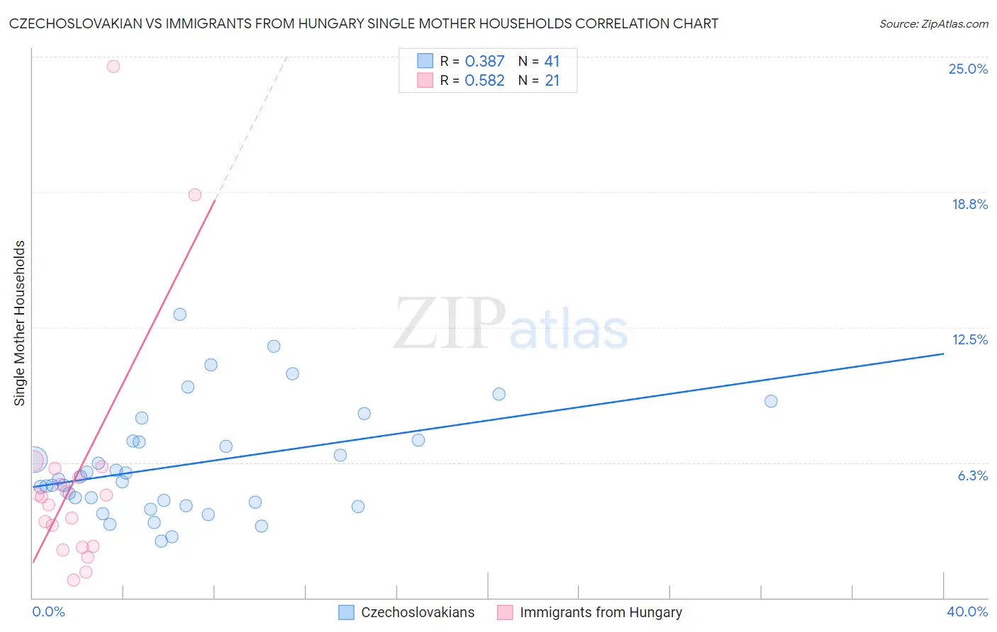 Czechoslovakian vs Immigrants from Hungary Single Mother Households