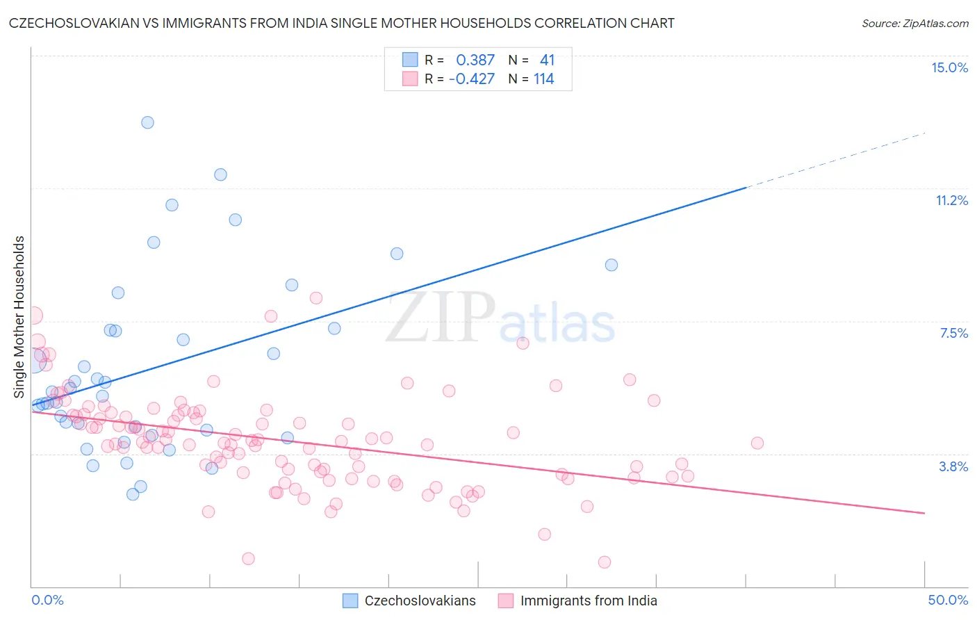 Czechoslovakian vs Immigrants from India Single Mother Households