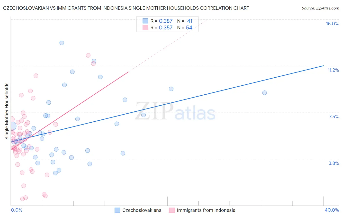 Czechoslovakian vs Immigrants from Indonesia Single Mother Households