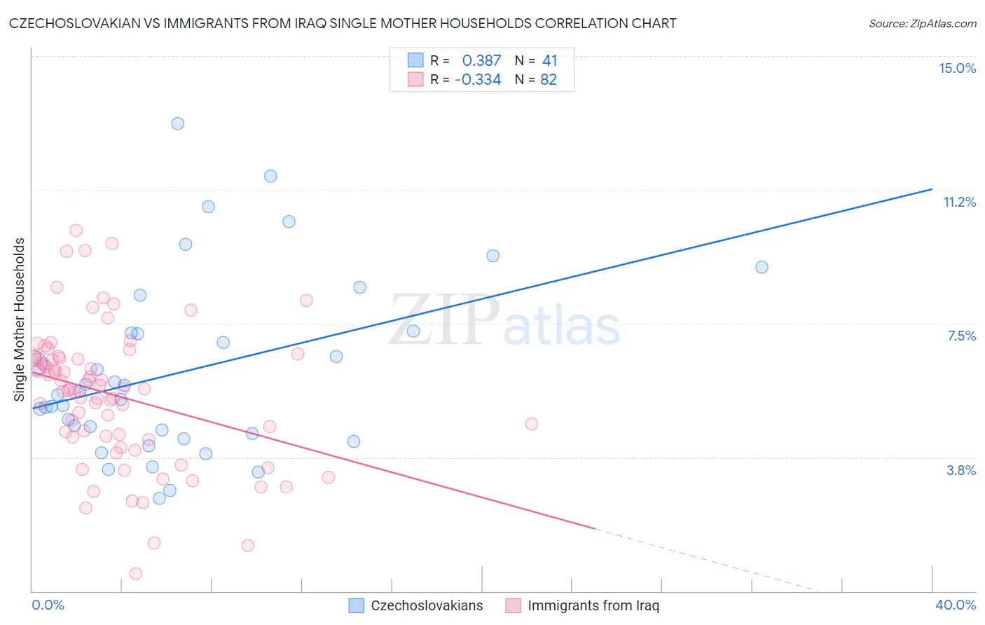 Czechoslovakian vs Immigrants from Iraq Single Mother Households