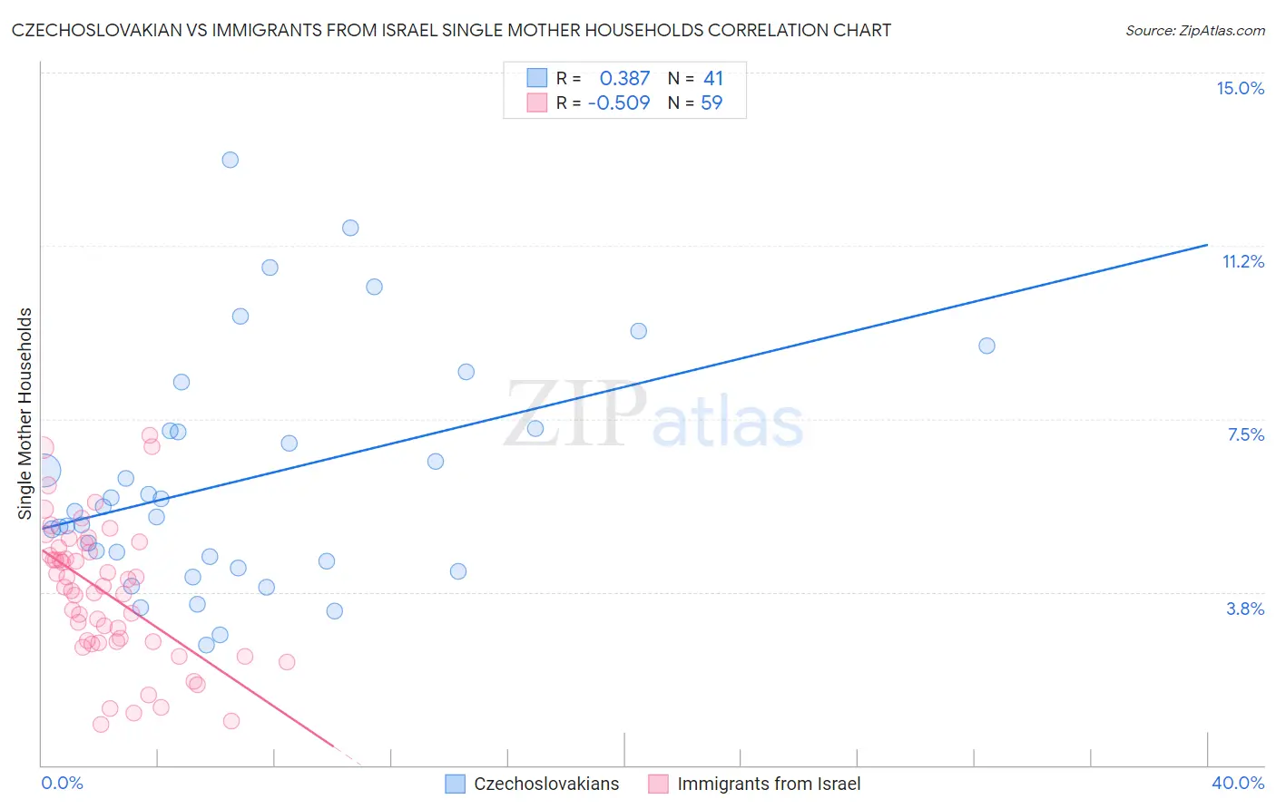 Czechoslovakian vs Immigrants from Israel Single Mother Households