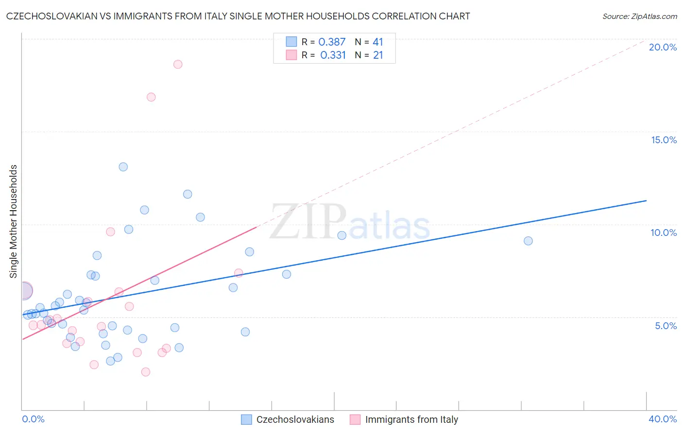 Czechoslovakian vs Immigrants from Italy Single Mother Households