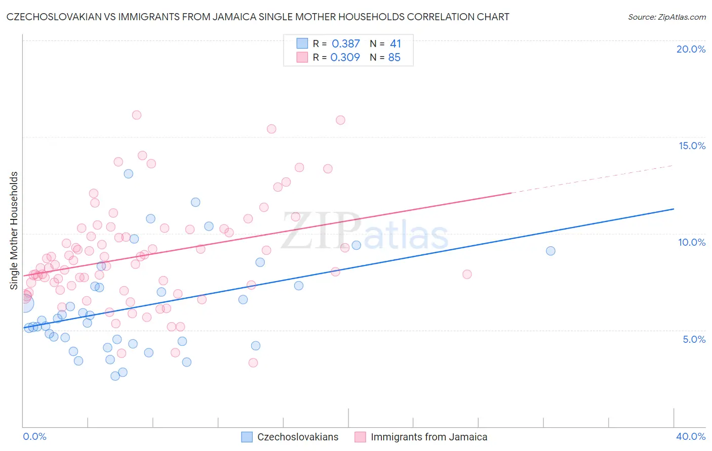 Czechoslovakian vs Immigrants from Jamaica Single Mother Households