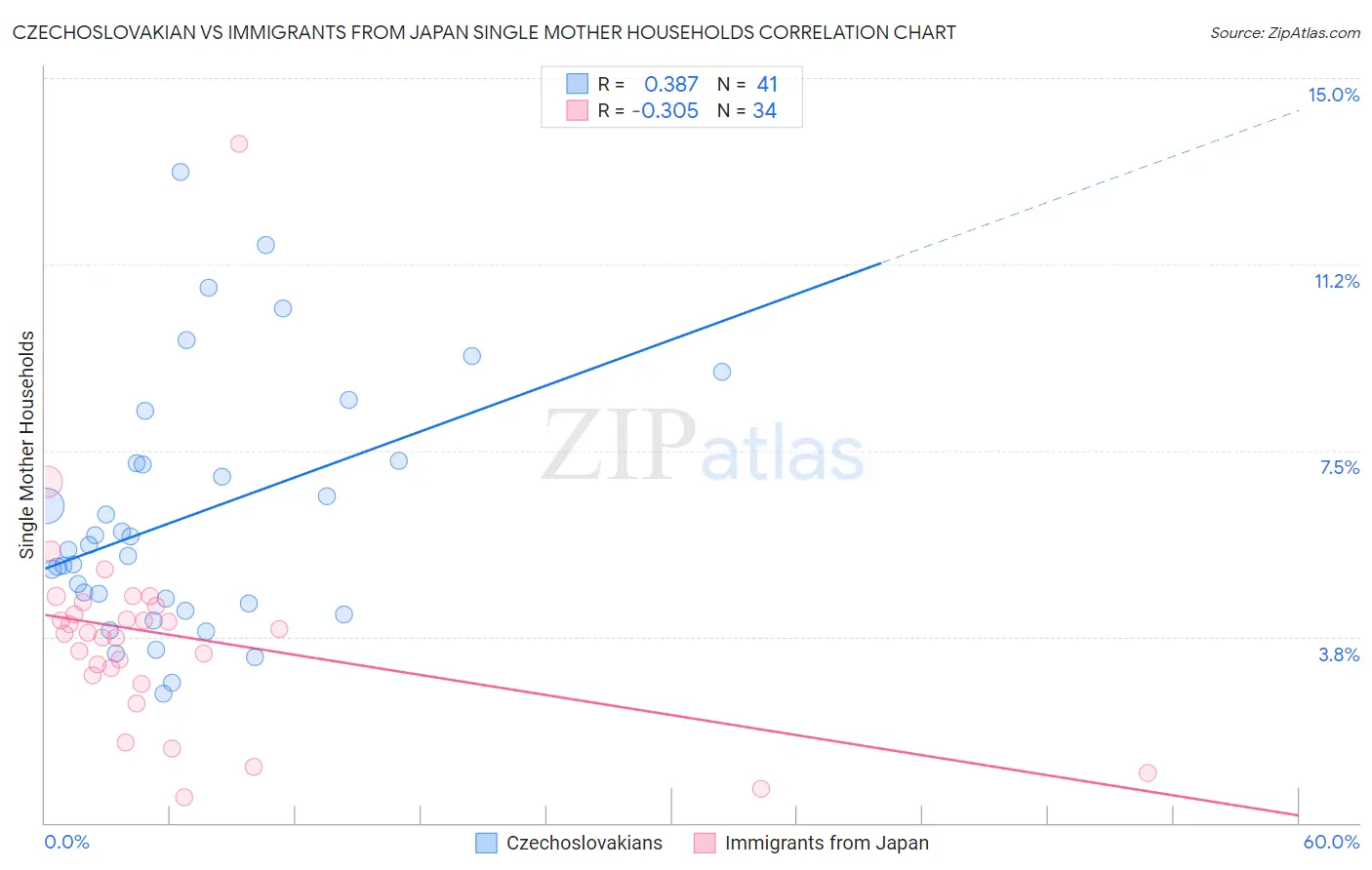 Czechoslovakian vs Immigrants from Japan Single Mother Households