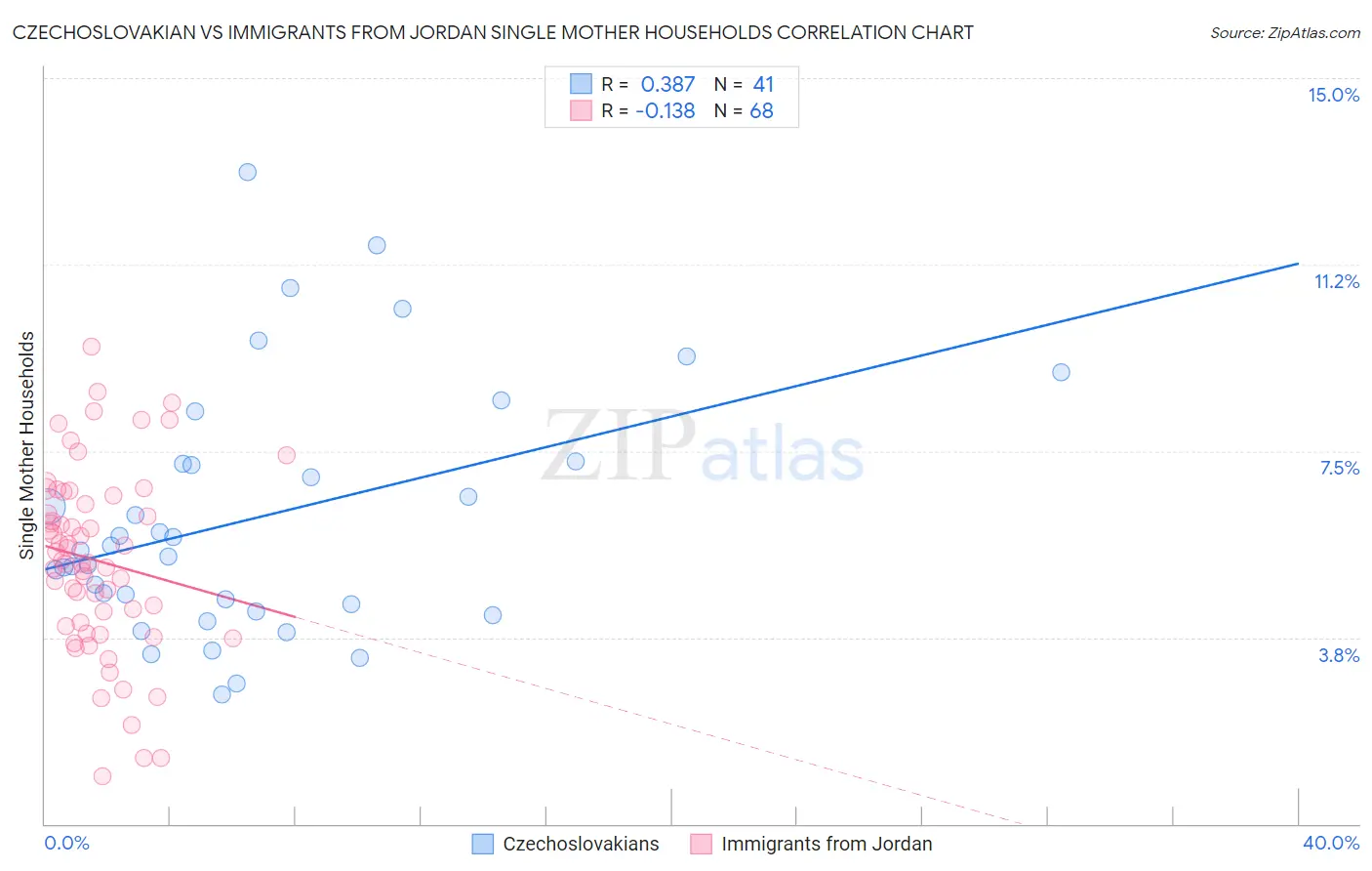Czechoslovakian vs Immigrants from Jordan Single Mother Households