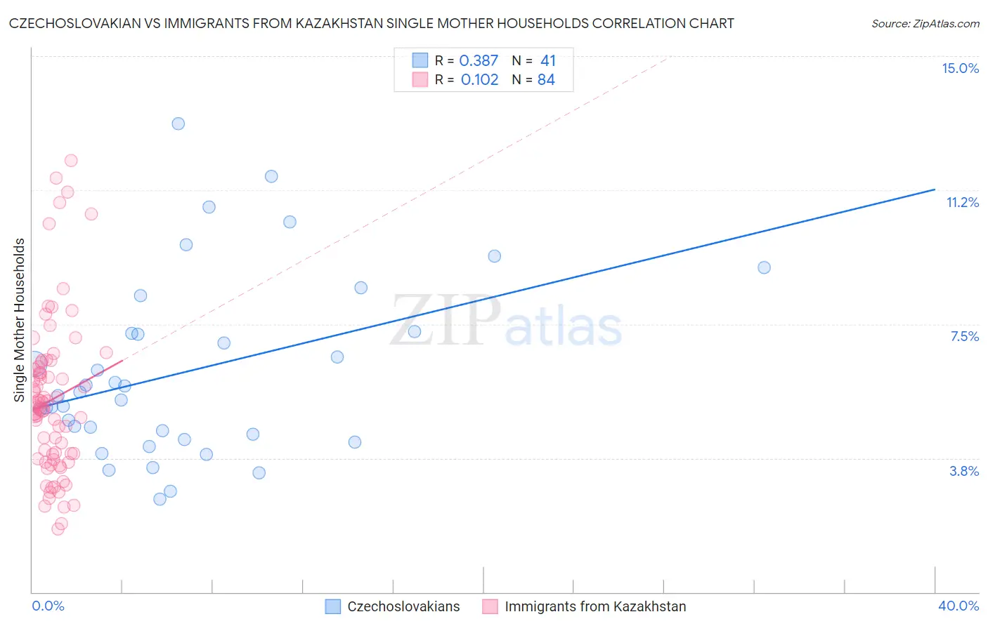 Czechoslovakian vs Immigrants from Kazakhstan Single Mother Households