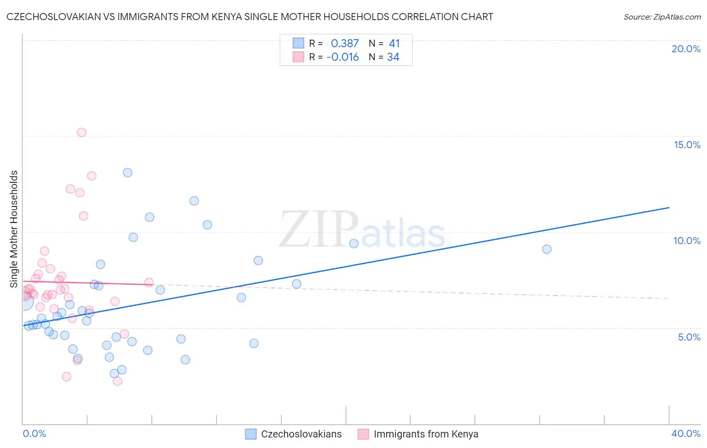 Czechoslovakian vs Immigrants from Kenya Single Mother Households