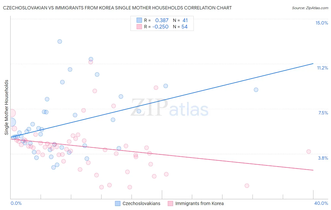 Czechoslovakian vs Immigrants from Korea Single Mother Households