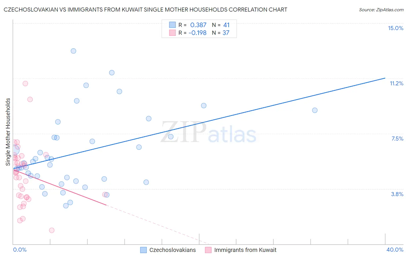 Czechoslovakian vs Immigrants from Kuwait Single Mother Households
