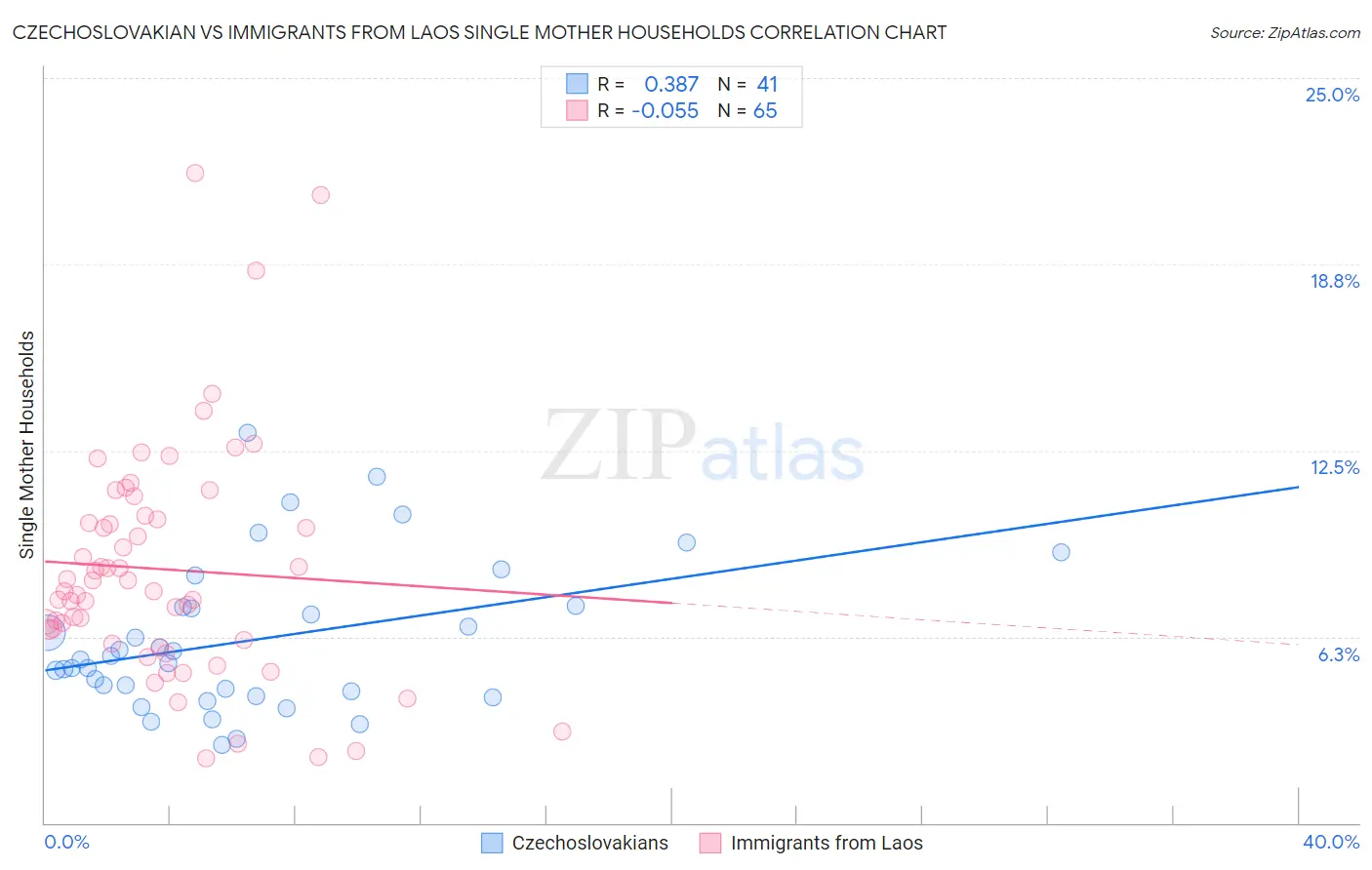 Czechoslovakian vs Immigrants from Laos Single Mother Households
