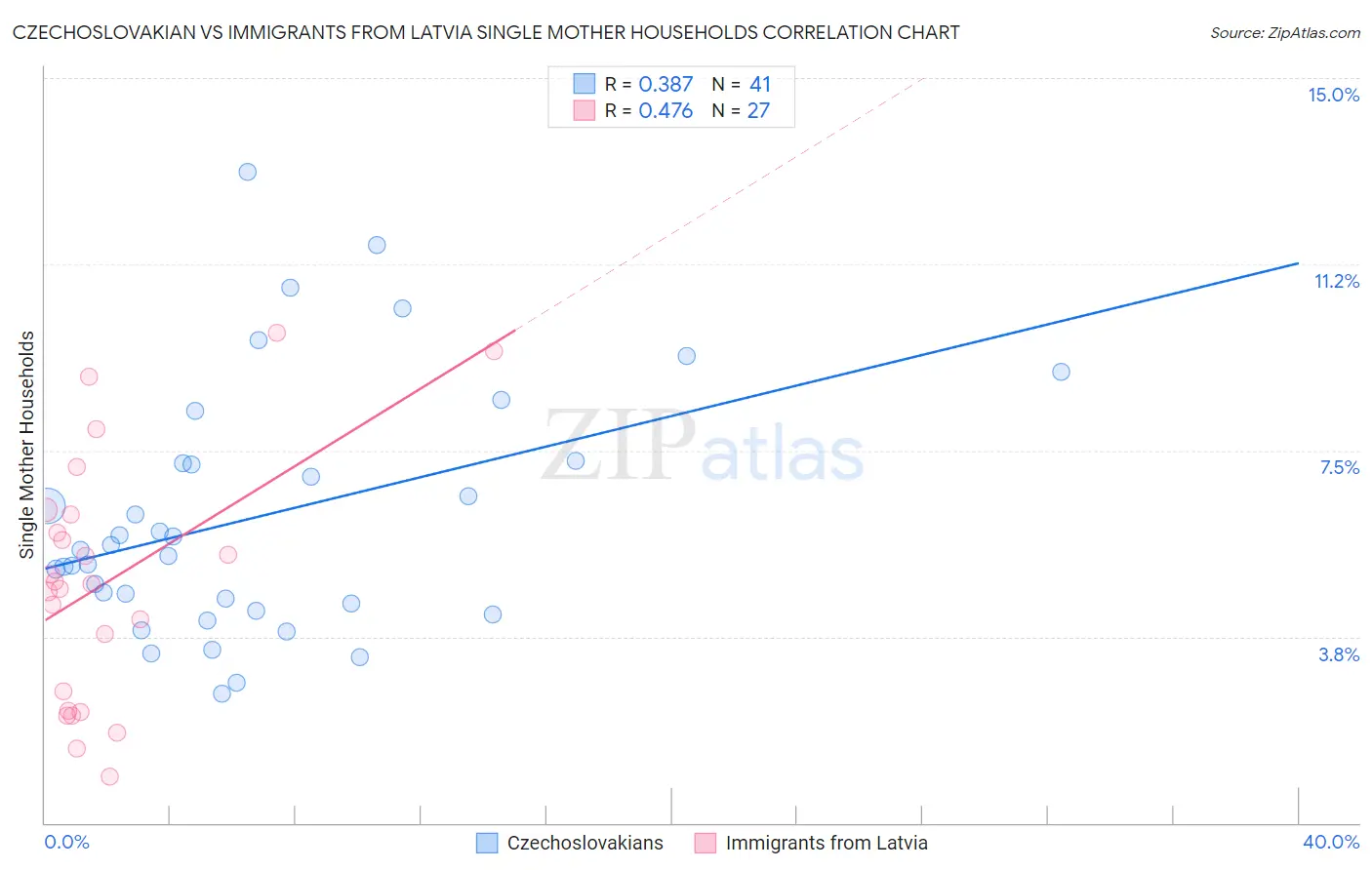 Czechoslovakian vs Immigrants from Latvia Single Mother Households