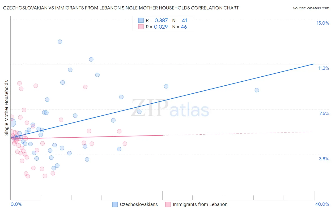 Czechoslovakian vs Immigrants from Lebanon Single Mother Households