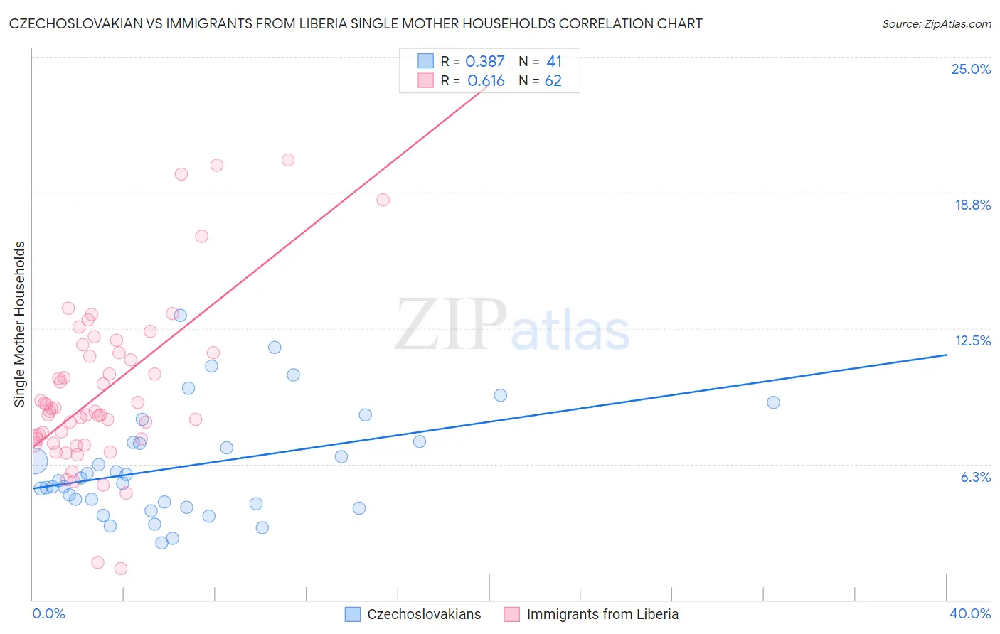 Czechoslovakian vs Immigrants from Liberia Single Mother Households