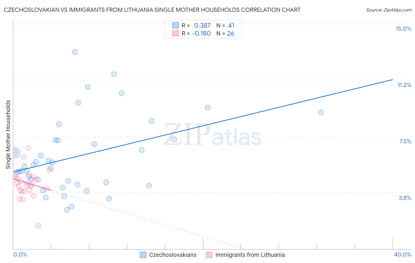 Czechoslovakian vs Immigrants from Lithuania Single Mother Households