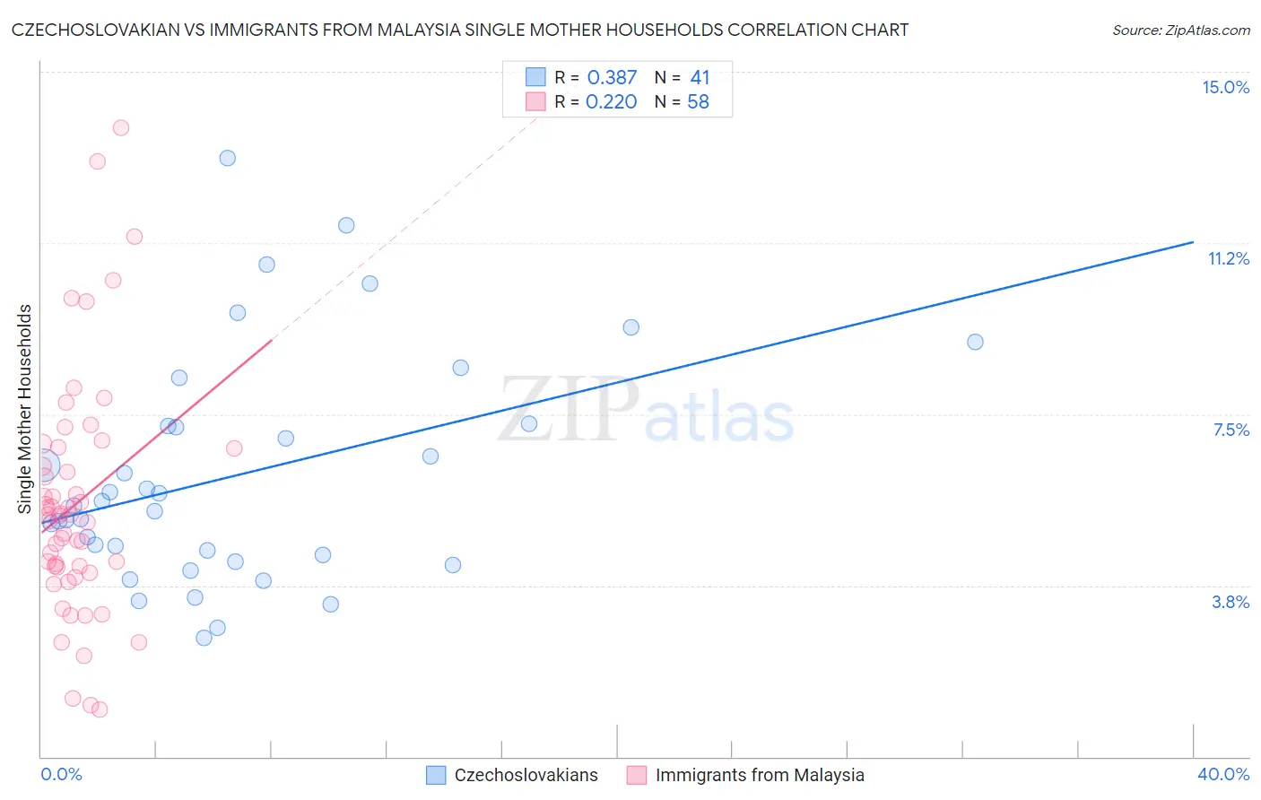 Czechoslovakian vs Immigrants from Malaysia Single Mother Households