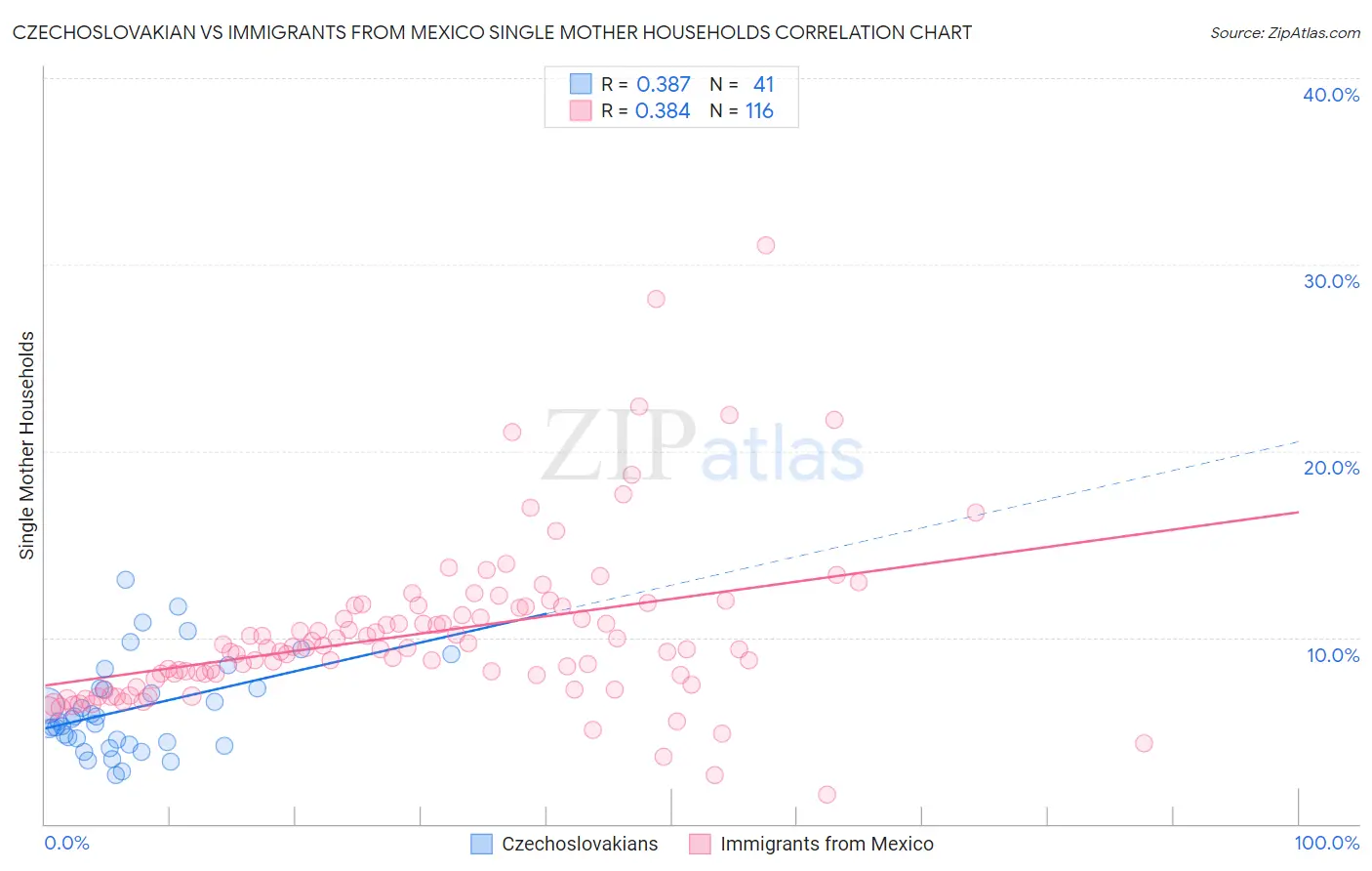 Czechoslovakian vs Immigrants from Mexico Single Mother Households
