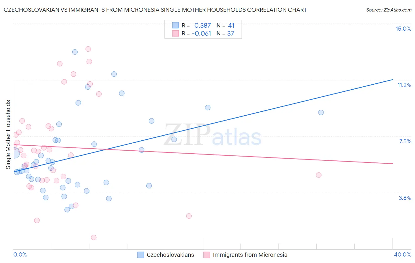 Czechoslovakian vs Immigrants from Micronesia Single Mother Households