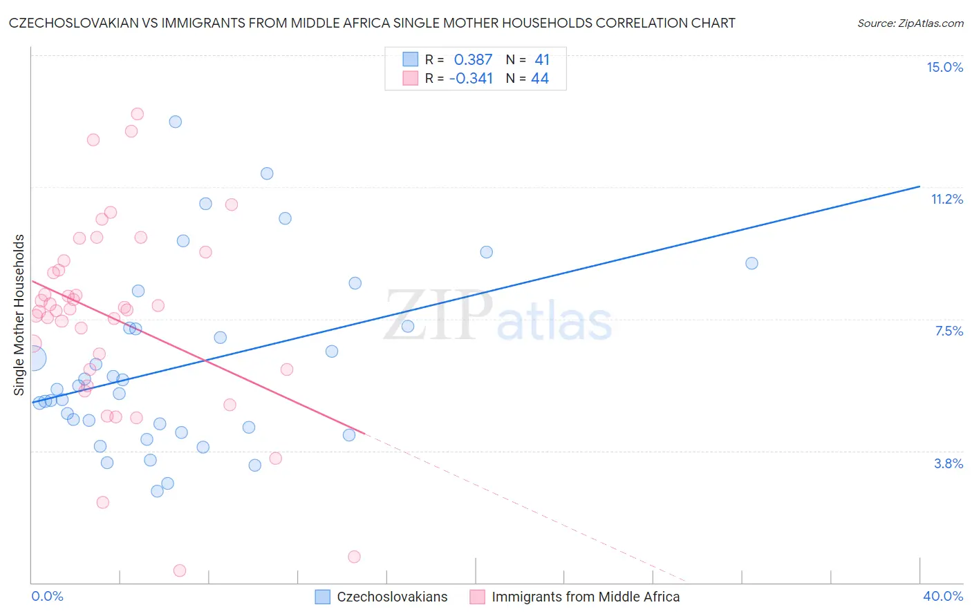 Czechoslovakian vs Immigrants from Middle Africa Single Mother Households
