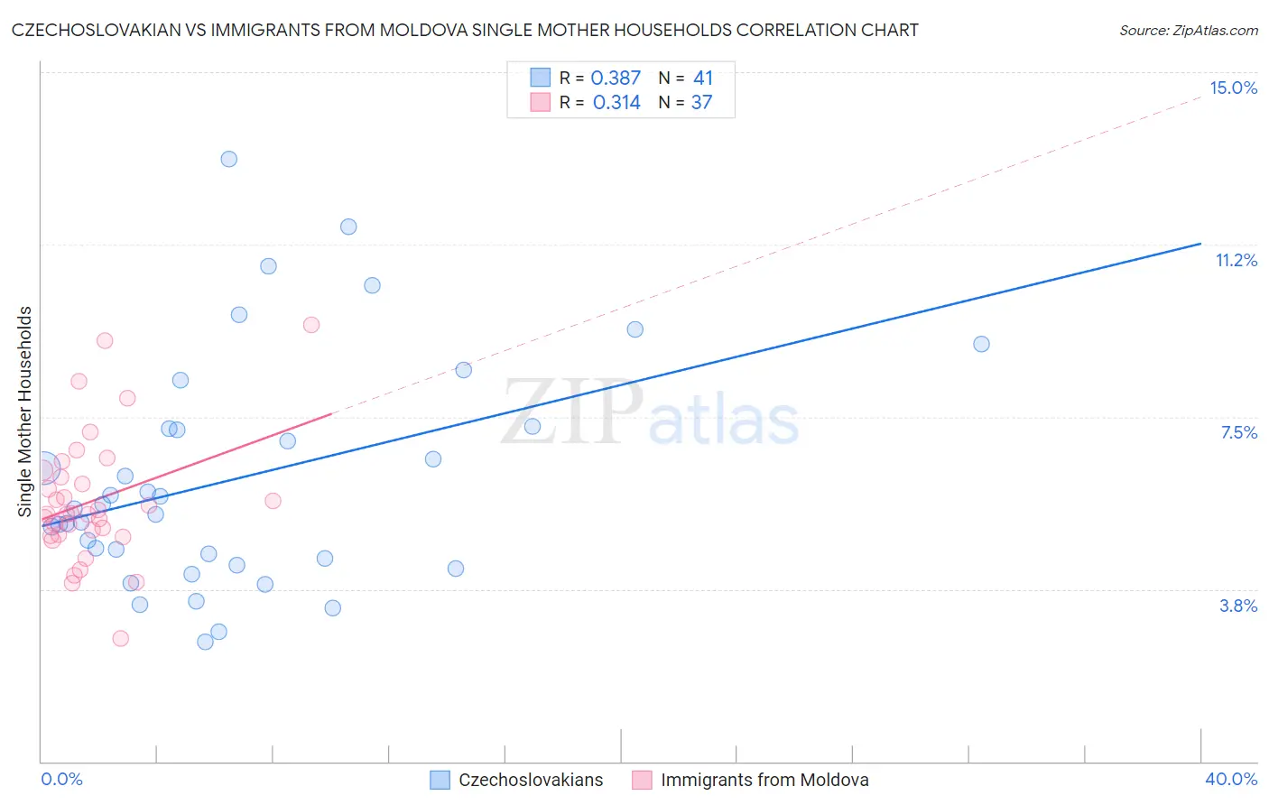 Czechoslovakian vs Immigrants from Moldova Single Mother Households