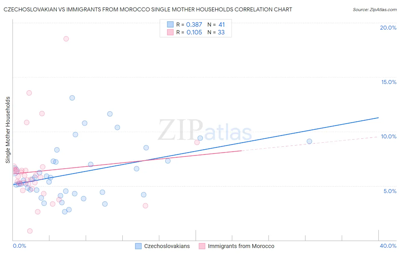 Czechoslovakian vs Immigrants from Morocco Single Mother Households