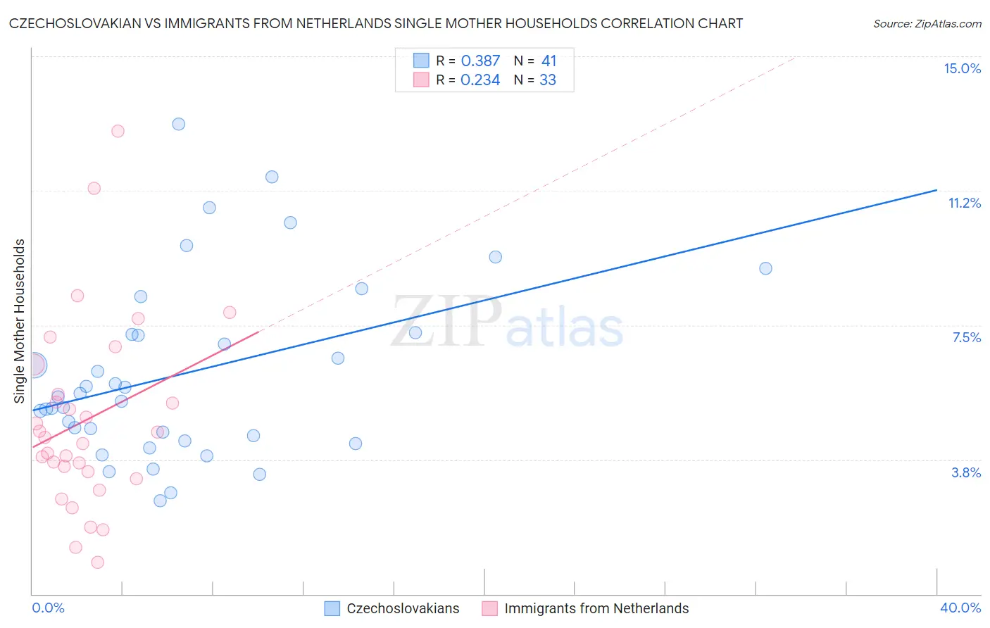 Czechoslovakian vs Immigrants from Netherlands Single Mother Households